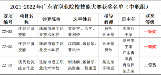 珠海理工物流部在廣東省職業院校技能大賽中再創佳績